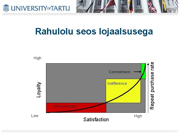 Rahulolu seos lojaalsusega Repeat purchase rate High Commitment Loyalty Indifference Abandonment Low Satisfaction High