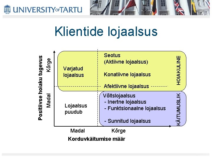 Konatiivne lojaalsus Lojaalsus puudub Võltslojaalsus - Inertne lojaalsus - Funktsionaalne lojaalsus - Sunnitud lojaalsus