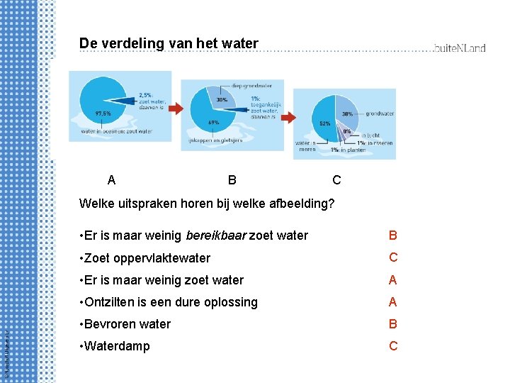 De verdeling van het water A B C Welke uitspraken horen bij welke afbeelding?