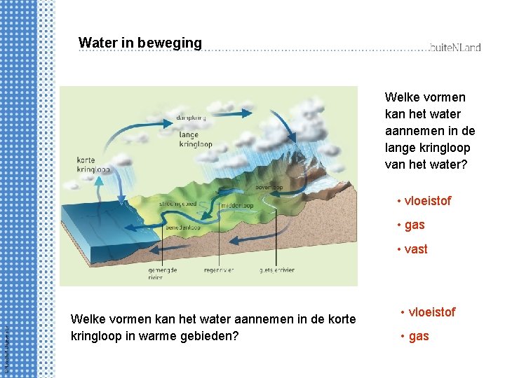 Water in beweging Welke vormen kan het water aannemen in de lange kringloop van