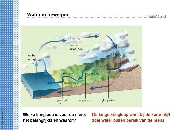 Water in beweging Welke kringloop is voor de mens het belangrijkst en waarom? De