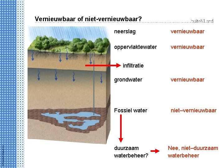 Vernieuwbaar of niet-vernieuwbaar? neerslag vernieuwbaar oppervlaktewater vernieuwbaar infiltratie grondwater vernieuwbaar Fossiel water niet–vernieuwbaar duurzaam