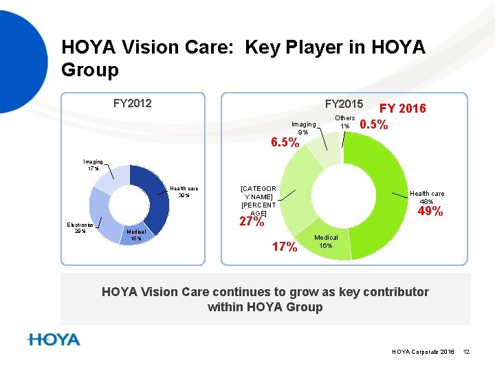 HOYA Vision Care: Key Player in HOYA Group FY 2012 FY 2015 Imaging 9%
