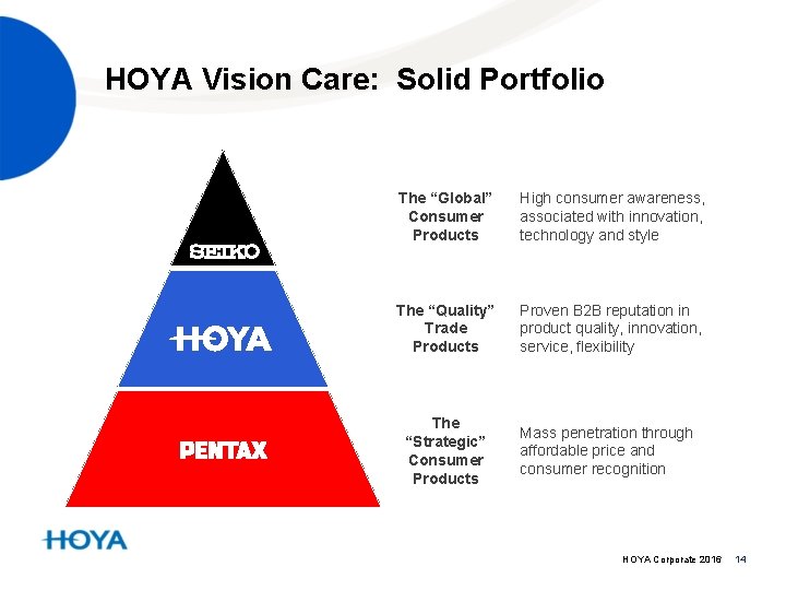 HOYA Vision Care: Solid Portfolio The “Global” Consumer Products High consumer awareness, associated with