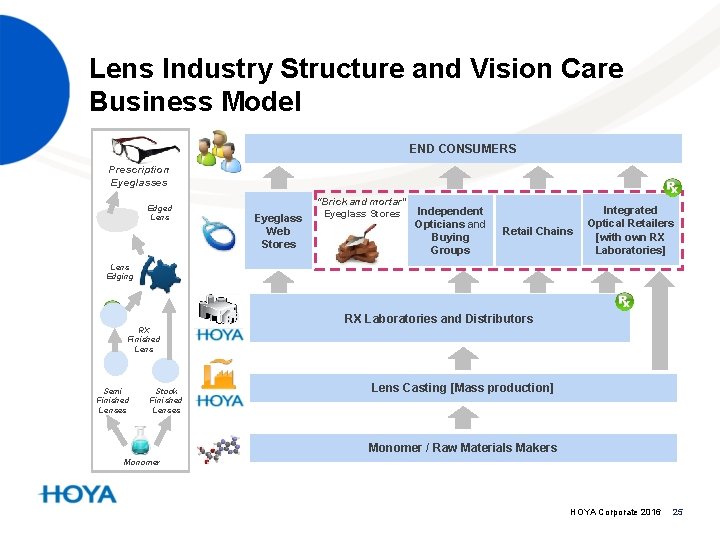 Lens Industry Structure and Vision Care Business Model END CONSUMERS Prescription Eyeglasses Edged Lens