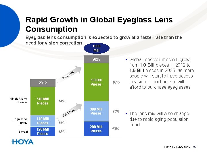 Rapid Growth in Global Eyeglass Lens Consumption Eyeglass lens consumption is expected to grow
