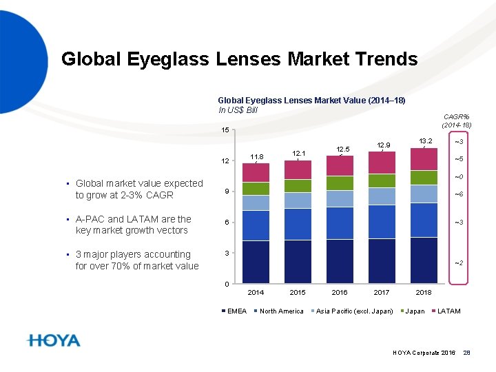 Global Eyeglass Lenses Market Trends Global Eyeglass Lenses Market Value (2014– 18) In US$