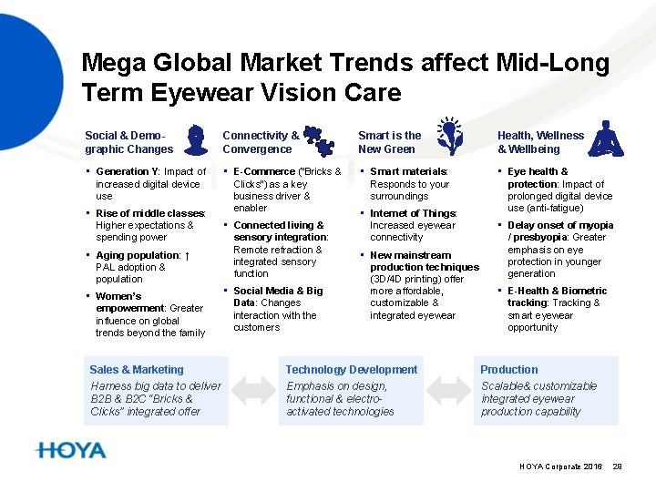 Mega Global Market Trends affect Mid-Long Term Eyewear Vision Care Social & Demographic Changes