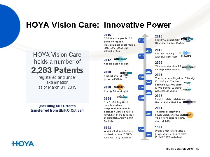 HOYA Vision Care: Innovative Power 2015 HOYA Vision Care holds a number of 2,