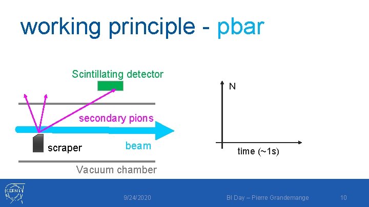 working principle - pbar Scintillating detector N secondary pions scraper beam time (~1 s)