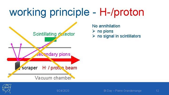 working principle - H-/proton Scintillating detector No annihilation Ø no pions Ø no signal