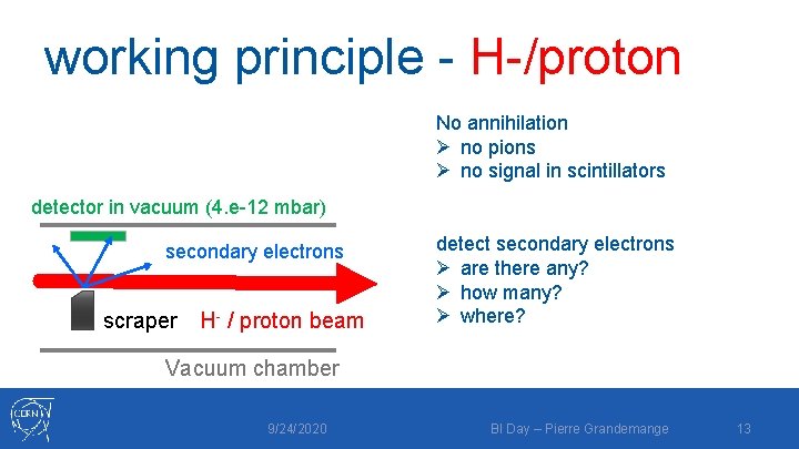 working principle - H-/proton No annihilation Ø no pions Ø no signal in scintillators