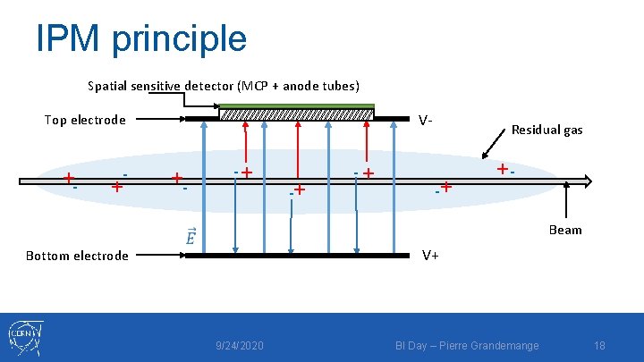 IPM principle Spatial sensitive detector (MCP + anode tubes) V- Top electrode +- -