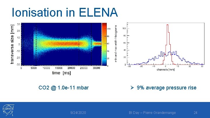 Ionisation in ELENA CO 2 @ 1. 0 e-11 mbar 9/24/2020 Ø 9% average
