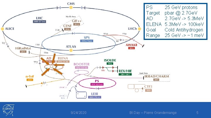 PS Target AD ELENA Goal Range 9/24/2020 25 Ge. V protons pbar @ 2.