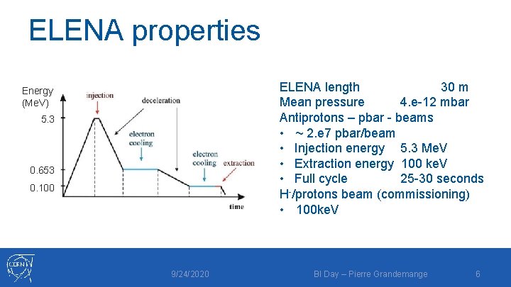 ELENA properties ELENA length 30 m Mean pressure 4. e-12 mbar Antiprotons – pbar
