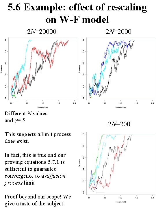 5. 6 Example: effect of rescaling on W-F model 2 N=20000 Different N values