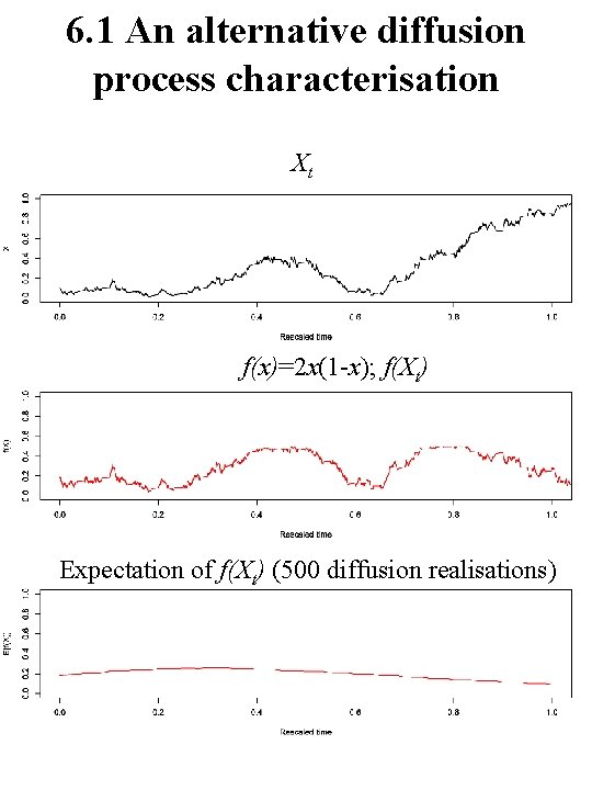 6. 1 An alternative diffusion process characterisation Xt f(x)=2 x(1 -x); f(Xt) Expectation of