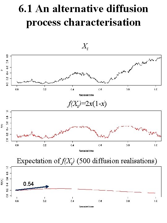 6. 1 An alternative diffusion process characterisation Xt f(Xt)=2 x(1 -x) Expectation of f(Xt)
