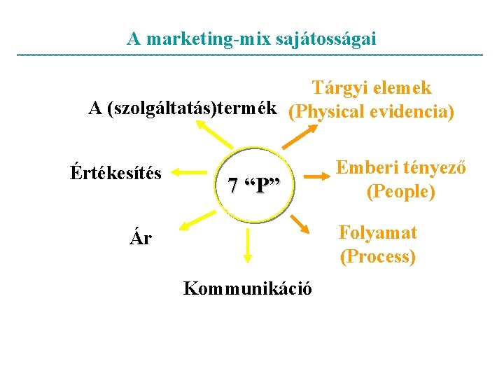 A marketing-mix sajátosságai Tárgyi elemek A (szolgáltatás)termék (Physical evidencia) Értékesítés 7 “P” Emberi tényező