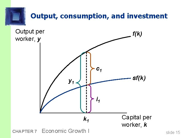 Output, consumption, and investment Output per worker, y f(k) c 1 sf(k) y 1