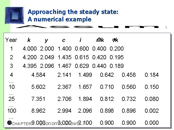 Approaching the steady state: A numerical example Year k y c i k k