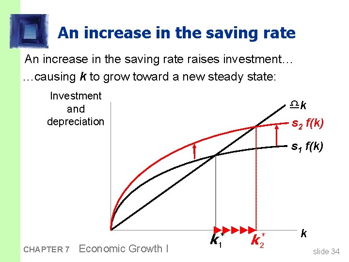 An increase in the saving rate raises investment… …causing k to grow toward a