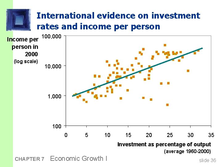 International evidence on investment rates and income person Income per 100, 000 person in