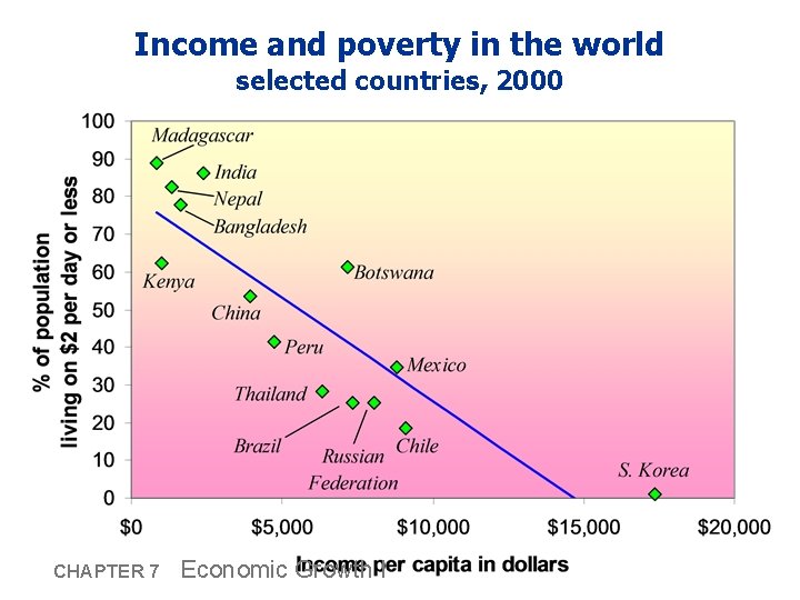 Income and poverty in the world selected countries, 2000 CHAPTER 7 Economic Growth I