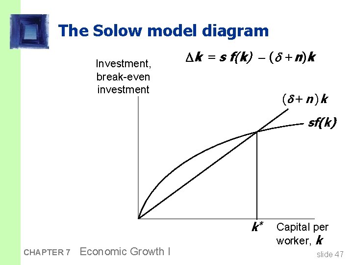 The Solow model diagram Investment, break-even investment k = s f(k) ( +n)k (