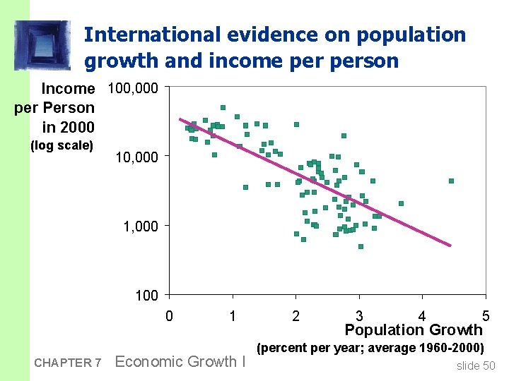 International evidence on population growth and income person Income 100, 000 per Person in