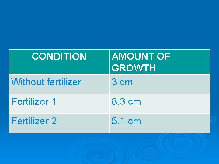 CONDITION Without fertilizer AMOUNT OF GROWTH 3 cm Fertilizer 1 8. 3 cm Fertilizer