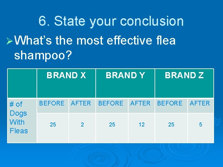6. State your conclusion Ø What’s the most effective flea shampoo? BRAND X #