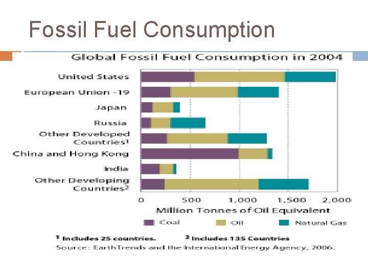 Fossil Fuel Consumption 