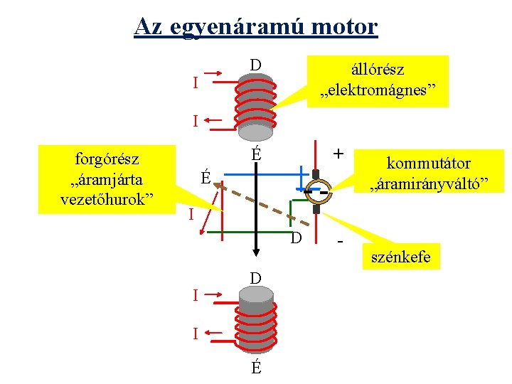 Az egyenáramú motor D I állórész „elektromágnes” I forgórész „áramjárta vezetőhurok” É + É