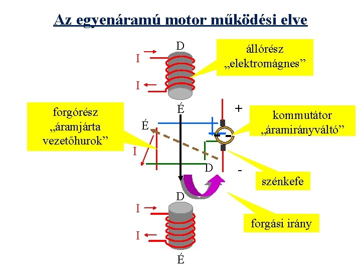 Az egyenáramú motor működési elve D I állórész „elektromágnes” I forgórész „áramjárta vezetőhurok” É