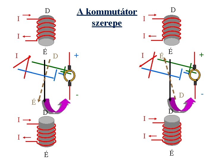 A kommutátor szerepe D I I É I D + I É É -