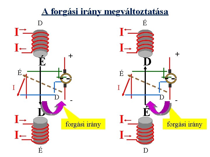 A forgási irány megváltoztatása I I D + É É + D É I