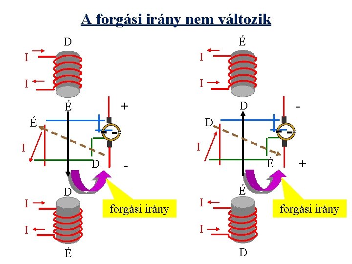 A forgási irány nem változik D É I I É D + D É