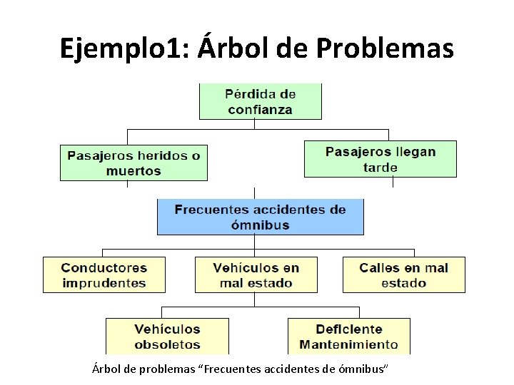 Ejemplo 1: Árbol de Problemas Árbol de problemas “Frecuentes accidentes de ómnibus” 
