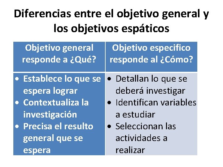 Diferencias entre el objetivo general y los objetivos espáticos Objetivo general responde a ¿Qué?