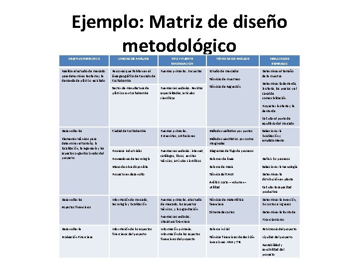 Ejemplo: Matriz de diseño metodológico OBJETIVO ESPECIFICO UNIDAD DE ANÁLISIS TIPO Y FUENTE INFORMACIÓN