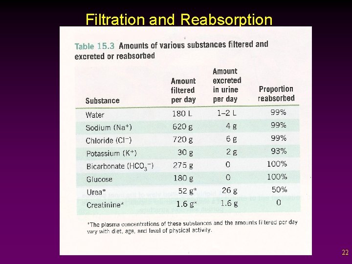 Filtration and Reabsorption 22 