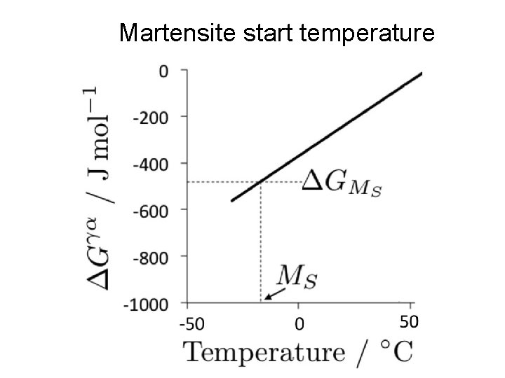 Martensite start temperature 