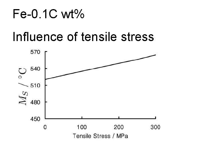 Fe-0. 1 C wt% Influence of tensile stress 