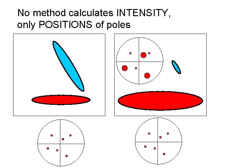 No method calculates INTENSITY, only POSITIONS of poles 