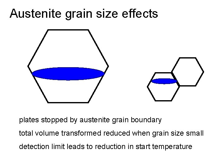 Austenite grain size effects plates stopped by austenite grain boundary total volume transformed reduced