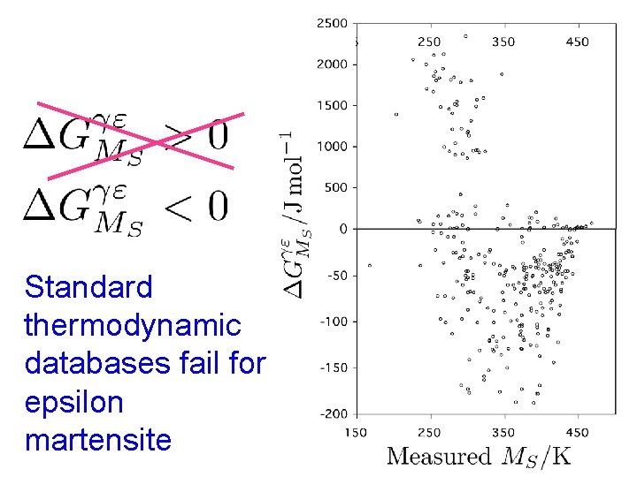 Standard thermodynamic databases fail for epsilon martensite 