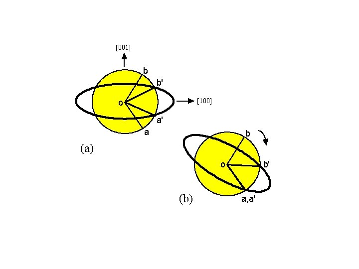 [001] b b' [100] o a' a b (a) o (b) b' a, a'