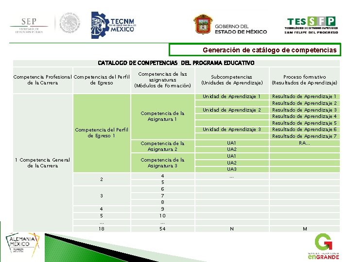 Generación de catálogo de competencias CATALOGO DE COMPETENCIAS DEL PROGRAMA EDUCATIVO Competencia Profesional Competencias